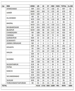 RRB ALP Vacancy Details 2025